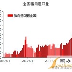 猪价分析：进口量减少、高温天气消散 后市猪价会起飞么？